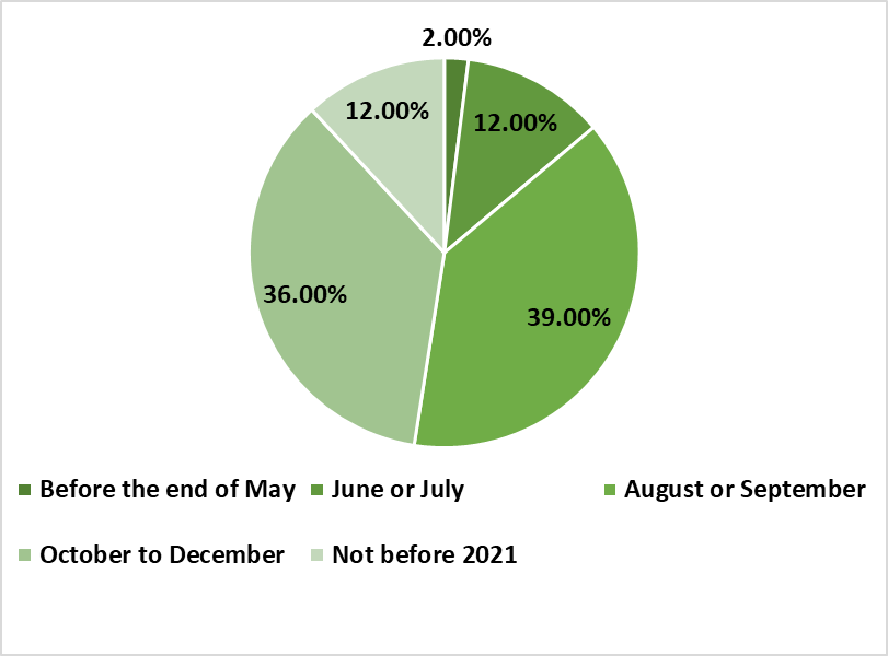 Graph of event organiser confidence