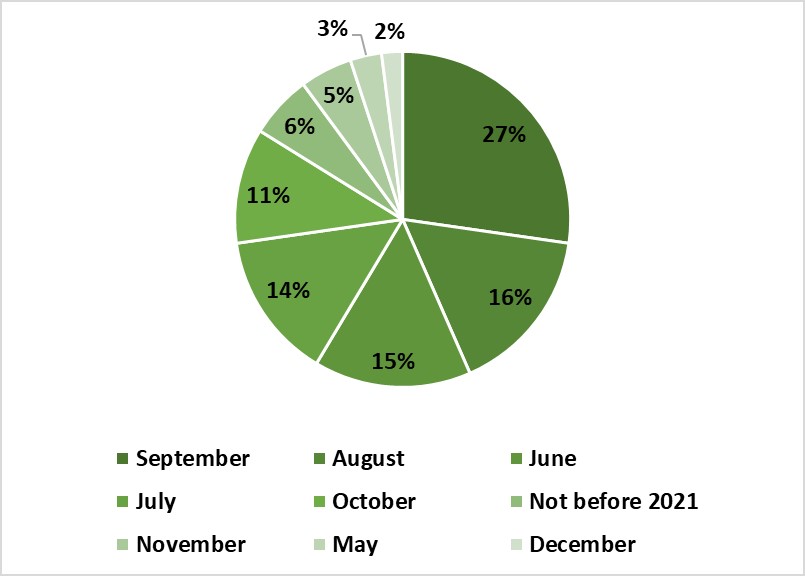 graph of user confidence